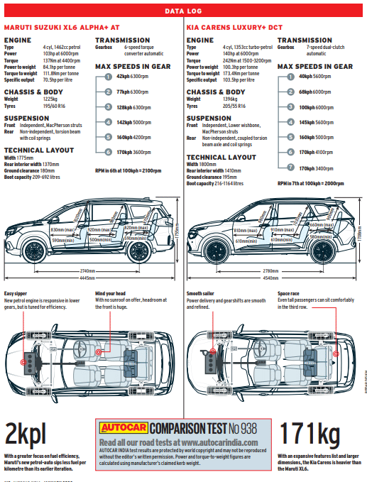Maruti Suzuki XL6 vs Kia Carens comparison: six-seat showdown